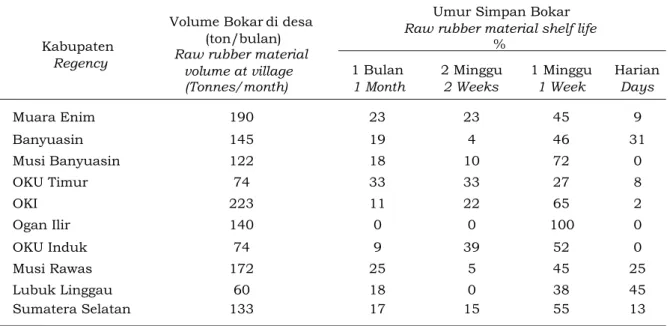 Tabel 3.   Volume dan umur simpan bokar di tingkat petani di Sumatera Selatan, 2011 Table 3