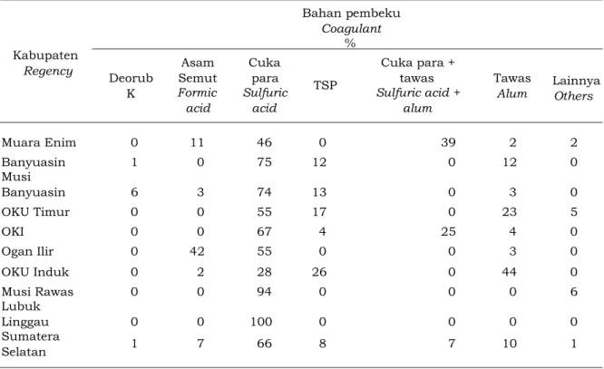 Table 4.  Cleanliness  level,  weight,  and  thickness  of  slab,  as  well  as  types  of  raw  rubber  materials in  South Sumatra, 2011