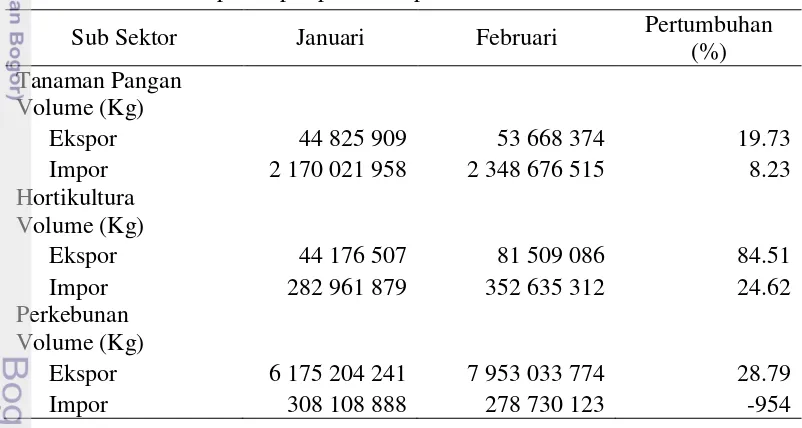 Tabel 1 Ekspor impor pertanian periode Januari-Februari 2013 