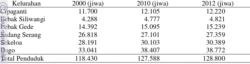 Tabel 6 Jumlah Penduduk dan rumah tangga di Kecamatan Coblong per  