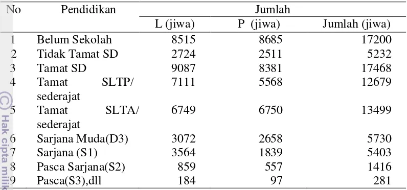Tabel 7 Jumlah Penduduk berdasarkan tingkat pendidikan masyarakat di Kecamatan Coblong tahun 2012 