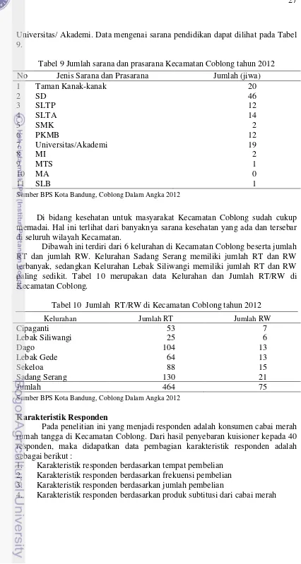 Tabel 10  Jumlah  RT/RW di Kecamatan Coblong tahun 2012  