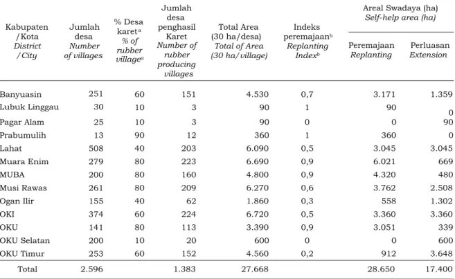 Tabel 2. Estimasi  luas  pengembangan  karet  swadaya  di  Provinsi  Sumatera  Selatan  per  tahun 