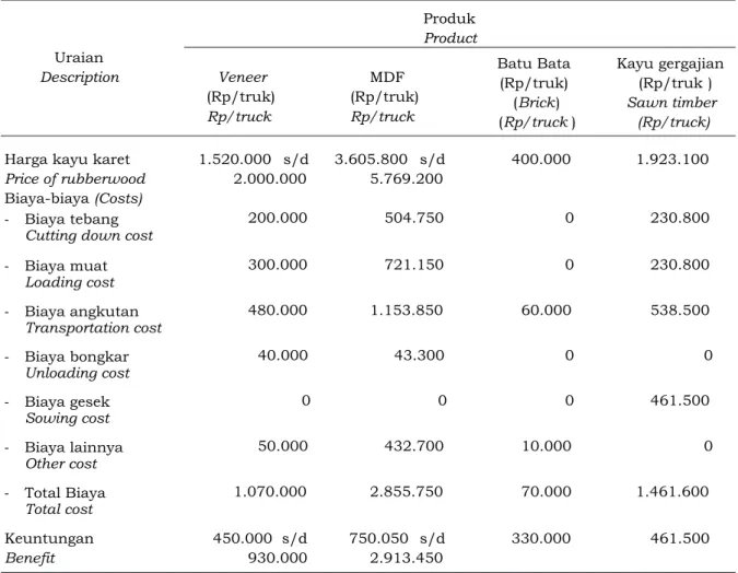 Tabel  4.  Analisis  keuntungan  supplier  kayu  karet,  2011 Table 4. Profitability analysis of rubberwood supplier, 2011