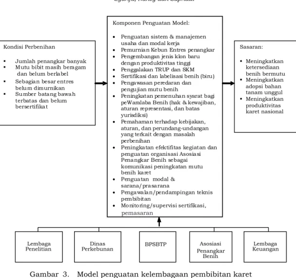 Gambar  3. Model penguatan kelembagaan pembibitan karet Figure  3.  Institutional strengthening model of rubber nursery