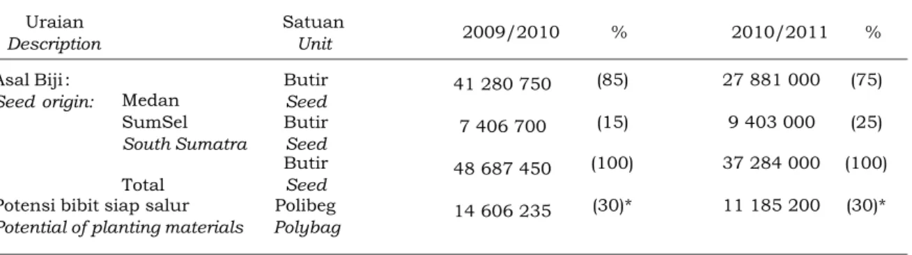 Table 3.  Number of certified seeds planted by nursery operator in South Sumatra, 2009/2010  and 2010/2011 Uraian Description SatuanUnit 2009/2010 % 2010/2011 % Asal Biji :
