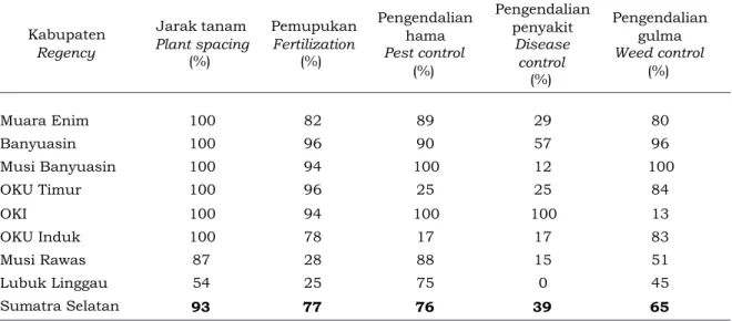 Table 6. Percentage of technical practice at farmer level