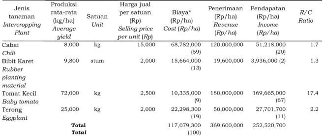 Tabel 2.  Analisis input – output  per ha tanaman sela karet selama 3 tahun di Desa Pangkul,  Kota Prabumulih, 2013