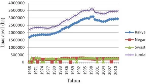 Gambar 3. Perkembangan produksi karet Indonesia tahun 1968-2010