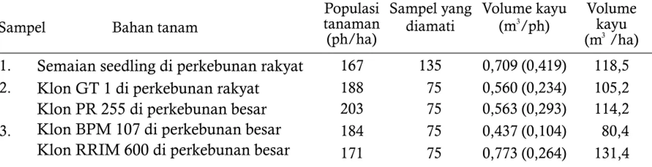 Tabel 4. Volume kayu dengan ukuran lilit batang   30 cm dari berbagai bahan tanam di Sumatera Utara ≥Warta Perkaretan 2012, 31(2), 75 - 84