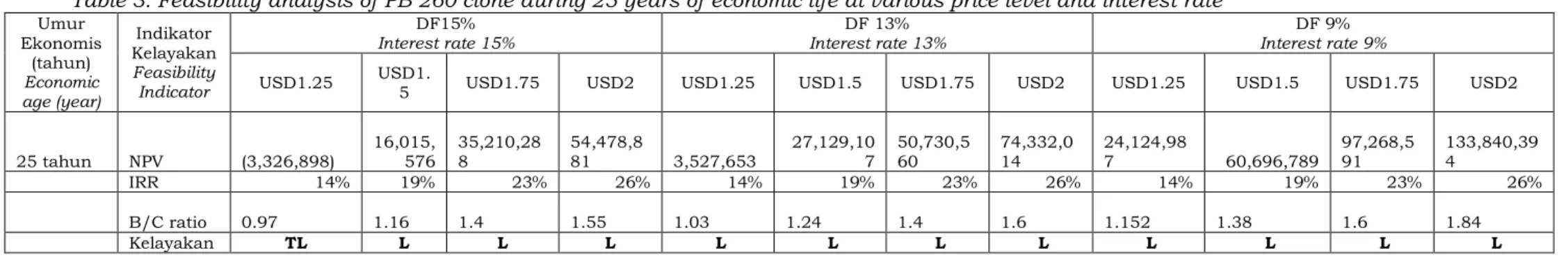 Tabel 3. Analisis kelayakan pengusahaan klon PB 260 sampai umur 25 tahun pada berbagai tingkat harga dan tingkat suku bunga  Table 3