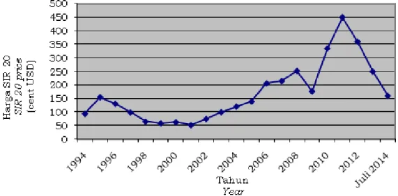 Gambar 1. Grafik fluktuasi harga karet, 1994-2014