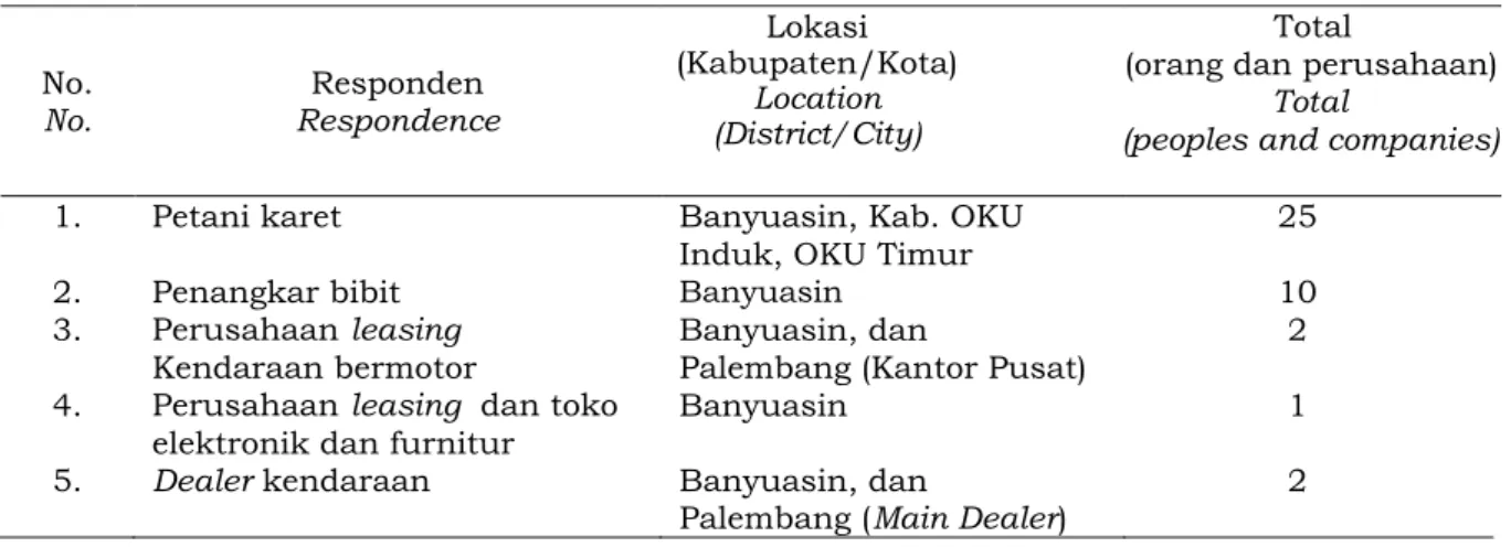 Table 1. The number of respondence