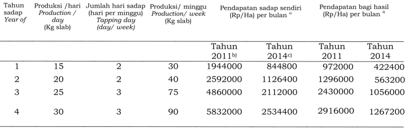 Tabel 2.  Perhitungan pendapatan usaha tani karet (klonal) per hektar Table 2.  Calculation of  rubber clonal income per hectar