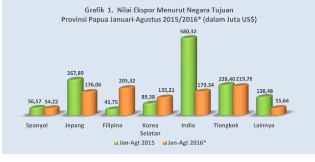 Grafik  1.  Nilai Ekspor Menurut Negara Tujuan Provinsi Papua Januari-Agustus 2015/2016* (dalam Juta US$)