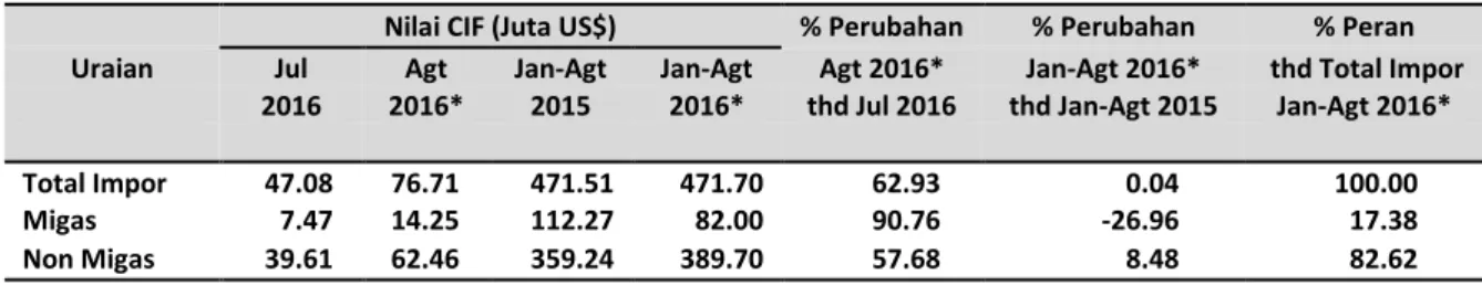 Tabel 4. Ringkasan Perkembangan Impor Provinsi Papua  Januari - Agustus 2016* 