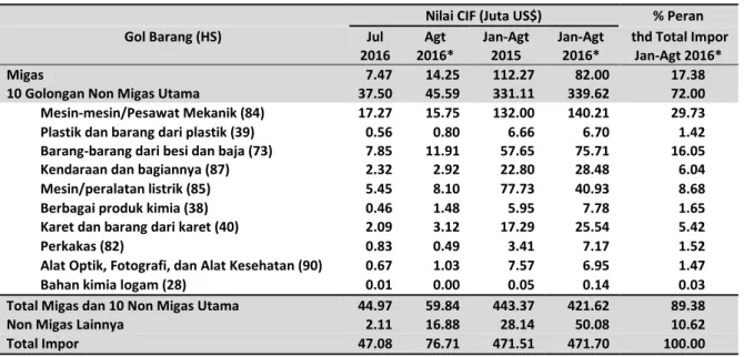 Tabel 5. Nilai Impor Provinsi Papua Menurut Golongan HS2 Digit  Januari - Agustus 2016* 