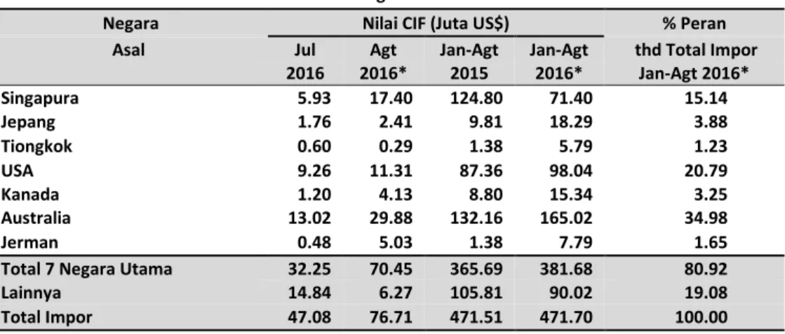 Tabel 6. Nilai Impor Provinsi Papua Menurut Negara Asal  Januari - Agustus 2016* 