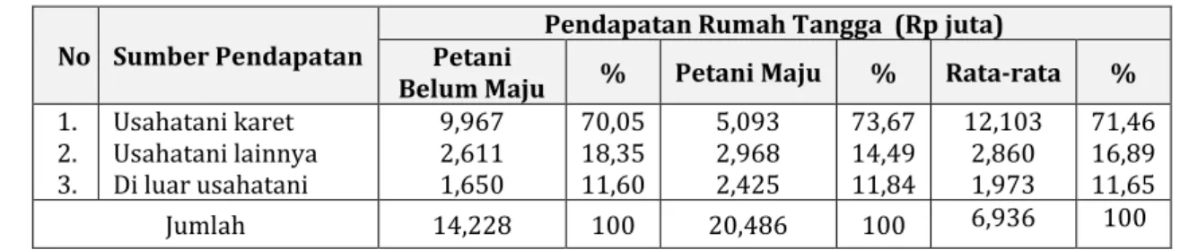 Tabel 1. Rata-Rata Pendapatan Rumah Tangga Petani  Sebelum  Peremajaan Karet Kebun Tahun 2015 