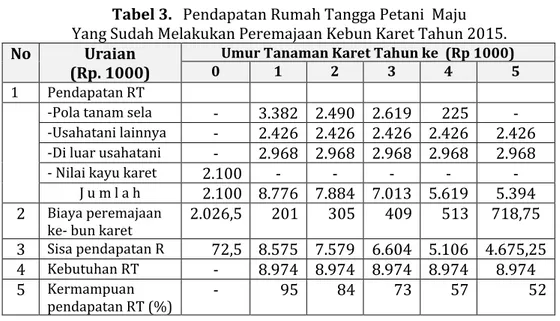 Tabel 3.   Pendapatan Rumah Tangga Petani  Maju  Yang Sudah Melakukan Peremajaan Kebun Karet Tahun 2015