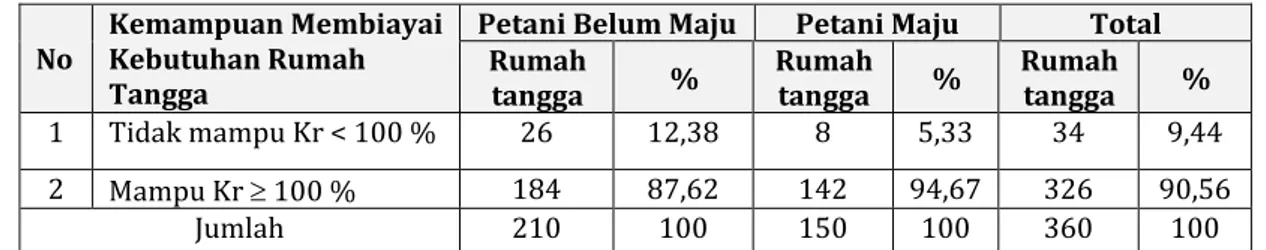 Tabel 5. Potensi Peningkatan Pendapatan Petani Karet melalui Penerapan   Pola Tanaman Sela Karet Tahun 2015