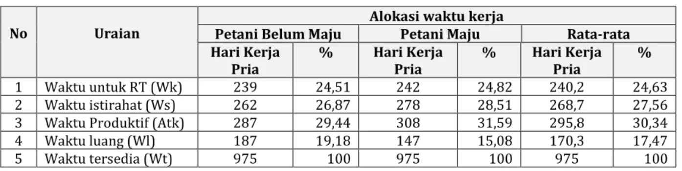 Tabel  6. Alokasi Waktu  Kerja Rumah Tangga Petani Karet  Tahun 2015 