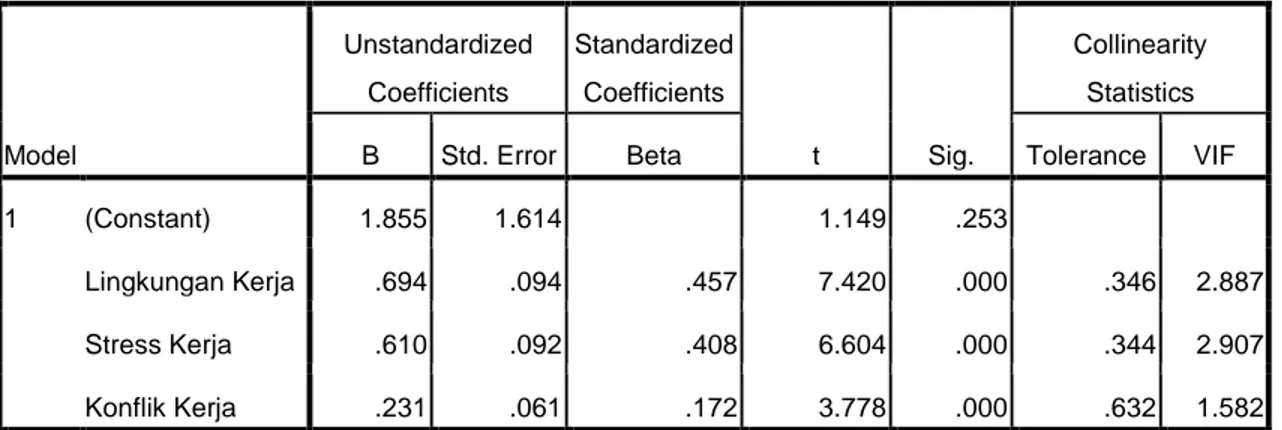 Tabel 5. Uji T  Coefficients a Model  Unstandardized Coefficients  Standardized Coefficients  t  Sig