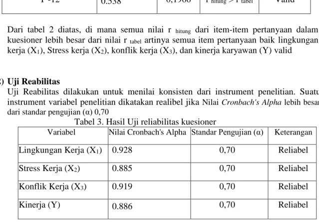 Tabel 3. Hasil Uji reliabilitas kuesioner 