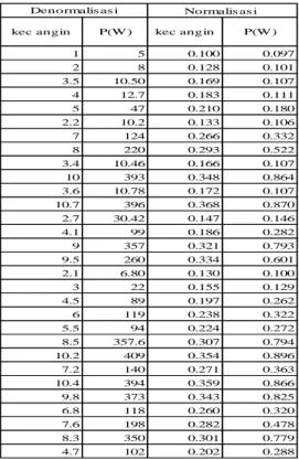 Gambar 3. Pelatihan learning rate 0.5 hidden layer 5 dan  perbandingan data 10:20 