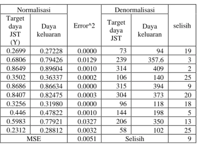 Tabel 2 Pengujian pada learning rate 0.5, neuron  hidden layer 10 perbandingan data latih 10 dan data 