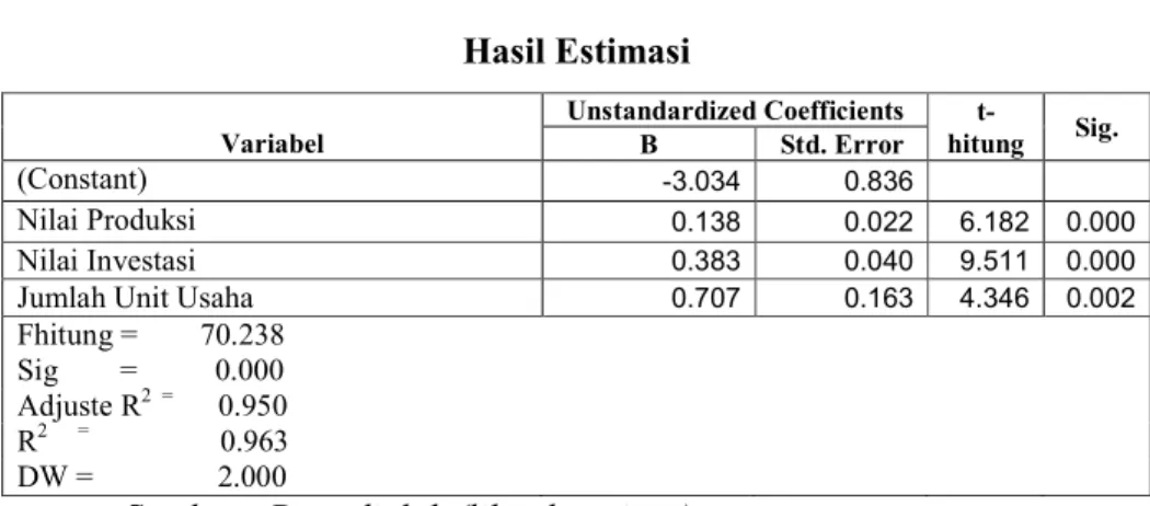 Tabel 4.1  Hasil Estimasi  Variabel   Unstandardized Coefficients   t-hitung  Sig. B Std