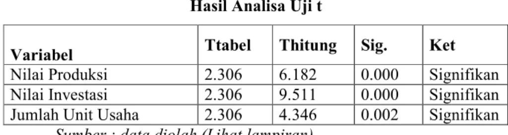 Tabel 4.2  Hasil Analisa Uji t 