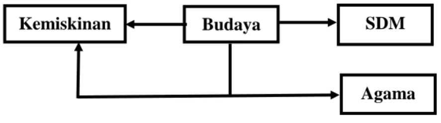 Tabel 4.  Pengaruh  Budaya,  Sumber  Daya  Manusia  dan  Agama  terhadap  Kemiskinan  di  Kabupaten Pidie Jaya 