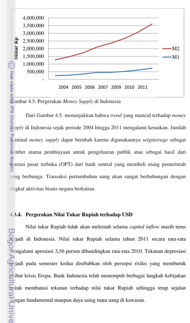 Gambar 4.5. Pergerakan Money Supply di Indonesia 