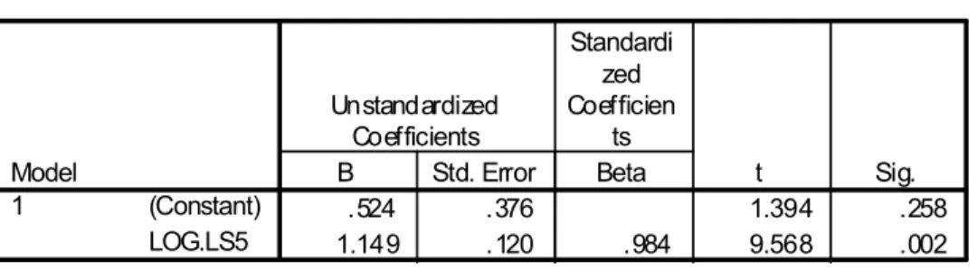 Tabel  2.Hasil  Estimasi  Persamaan  Regresi  Bivariabel  Tanaman  Padi  Per  Kecamatan  Di Kabupaten Gowa Tahun 2006
