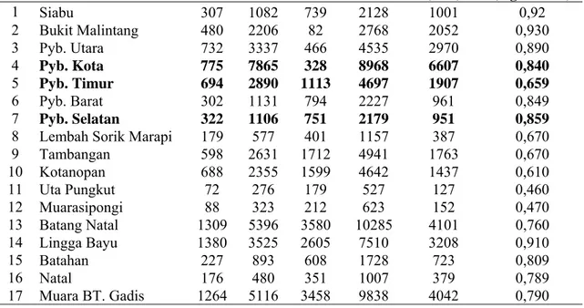 Tabel  2.1  Daftar Luas Areal dan Produksi Tanaman Perkebunan Karet  Rakyat Kabupaten Madina Tahun 2008   