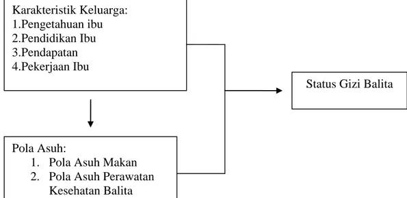 Gambar 2.2  Kerangka Konsep  Keterangan: 