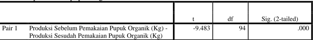 Tabel 7.   Hasil  Uji  beda  (paired  samples  t  test)  terhadap  produksi  sebelum  dan  sesudah  pemakaian pupuk organik 