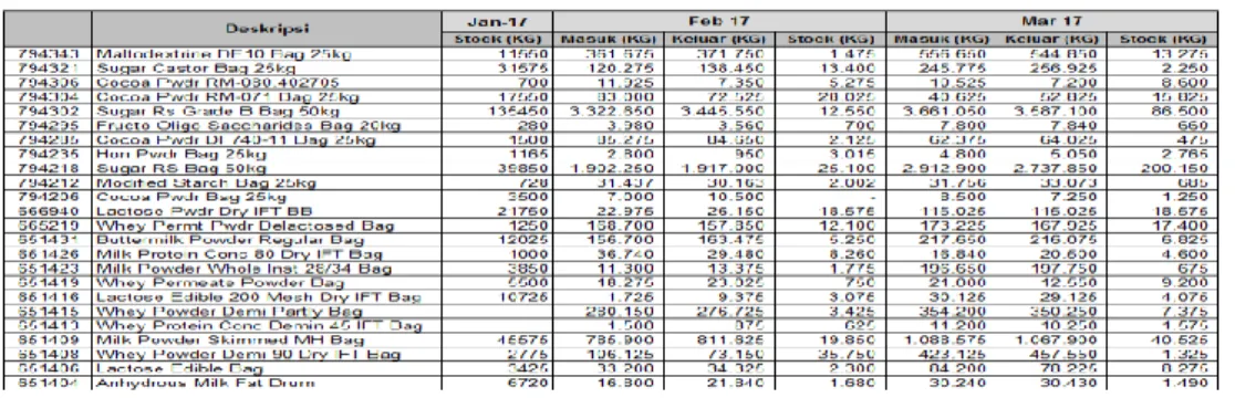 Tabel 1. Data Stock Bahan Baku Periode Februari – Maret 2017 