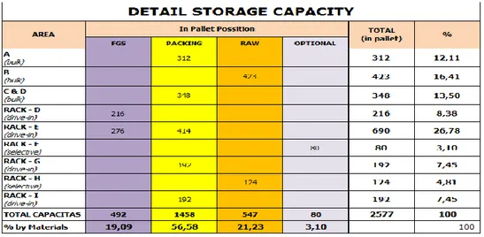 Tabel 2. Kapasitas Gudang PT FFI Plant Pasar Rebo 