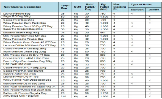 Tabel 3. Standar Penyusunan Bahan Baku per Pallet 