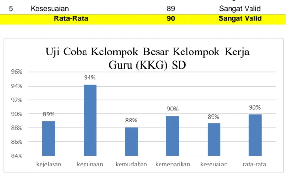 Tabel 10. Hasil Analisis Data Uji Coba Kelompok Besar Kelompok Kerja Guru (KKG) PJOK SD
