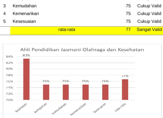 Tabel 6. Hasil Analisis Data Ahli Pendidikan Jasmani Olahraga dan Kesehatan