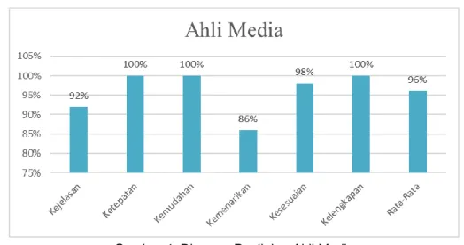 Tabel 7. Hasil Analisis Data Ahli Media 