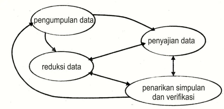 Gambar 1. Komponen analisis data (model interaktif) 
