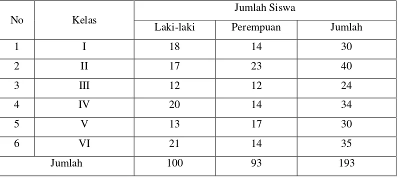 Tabel 4.3 Jumlah siswa perkelas di SD Negeri Mindaka 02 