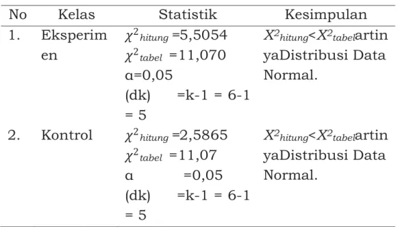 Tabel Hasil Uji Normalitas Data Post-test Kelas Eksperimen  dan Kelas Kontrol 