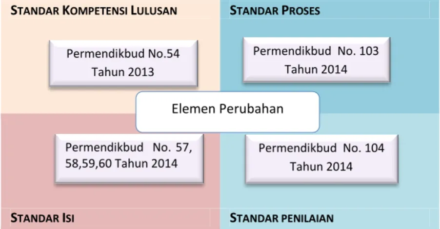 Gambar 1.2 Permendikbud terkati Elemen Perubahan 