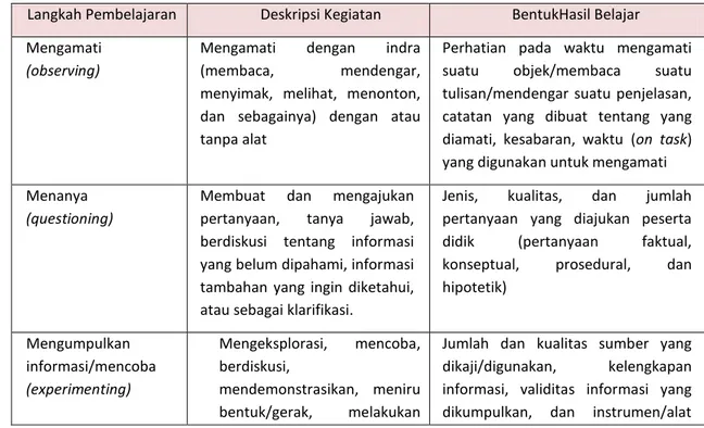 Tabel 1: Deskripsi Langkah Pembelajaran*) 