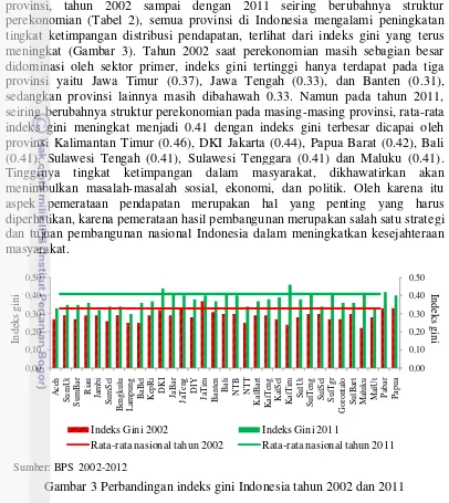 Gambar 3 Perbandingan indeks gini Indonesia tahun 2002 dan 2011 